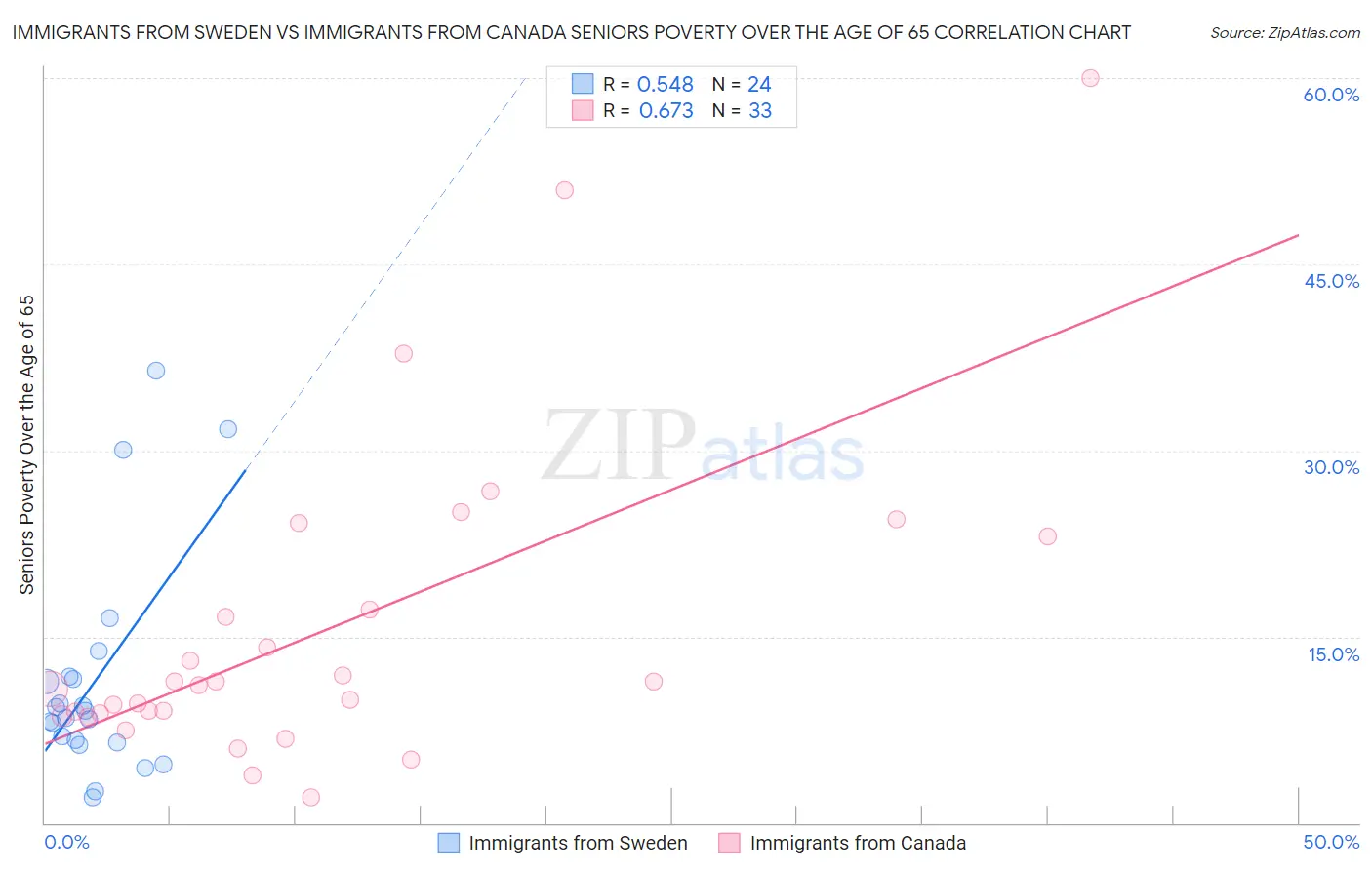 Immigrants from Sweden vs Immigrants from Canada Seniors Poverty Over the Age of 65