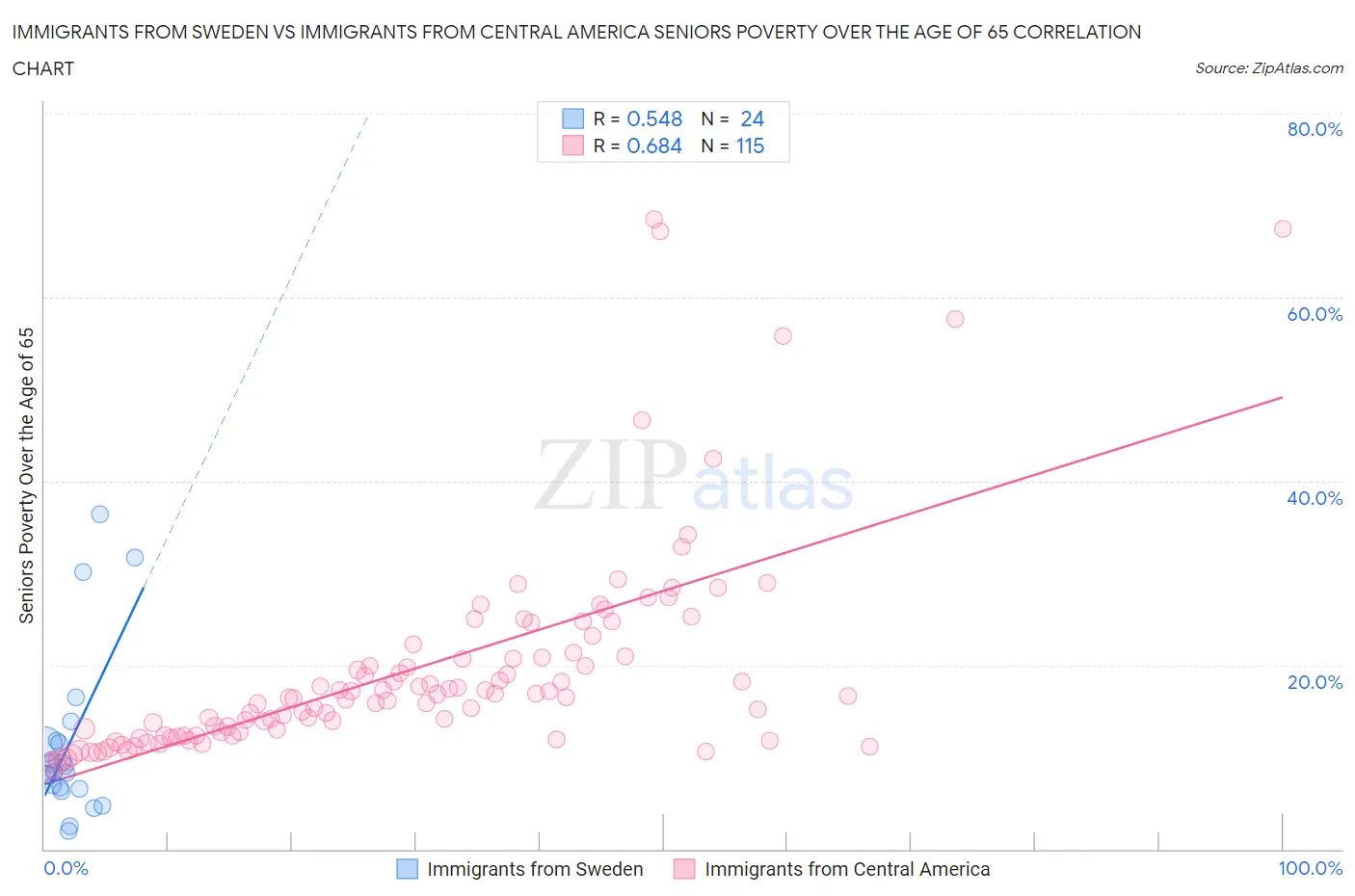 Immigrants from Sweden vs Immigrants from Central America Seniors Poverty Over the Age of 65