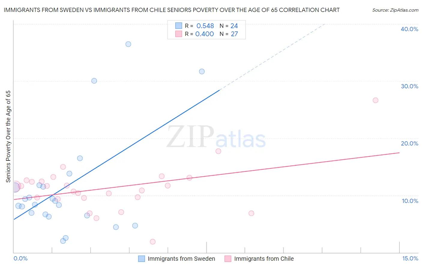 Immigrants from Sweden vs Immigrants from Chile Seniors Poverty Over the Age of 65