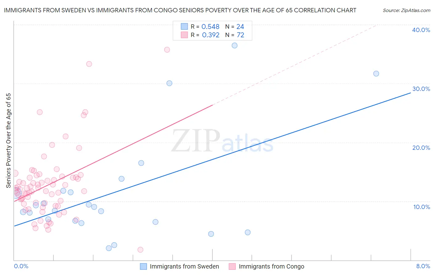 Immigrants from Sweden vs Immigrants from Congo Seniors Poverty Over the Age of 65