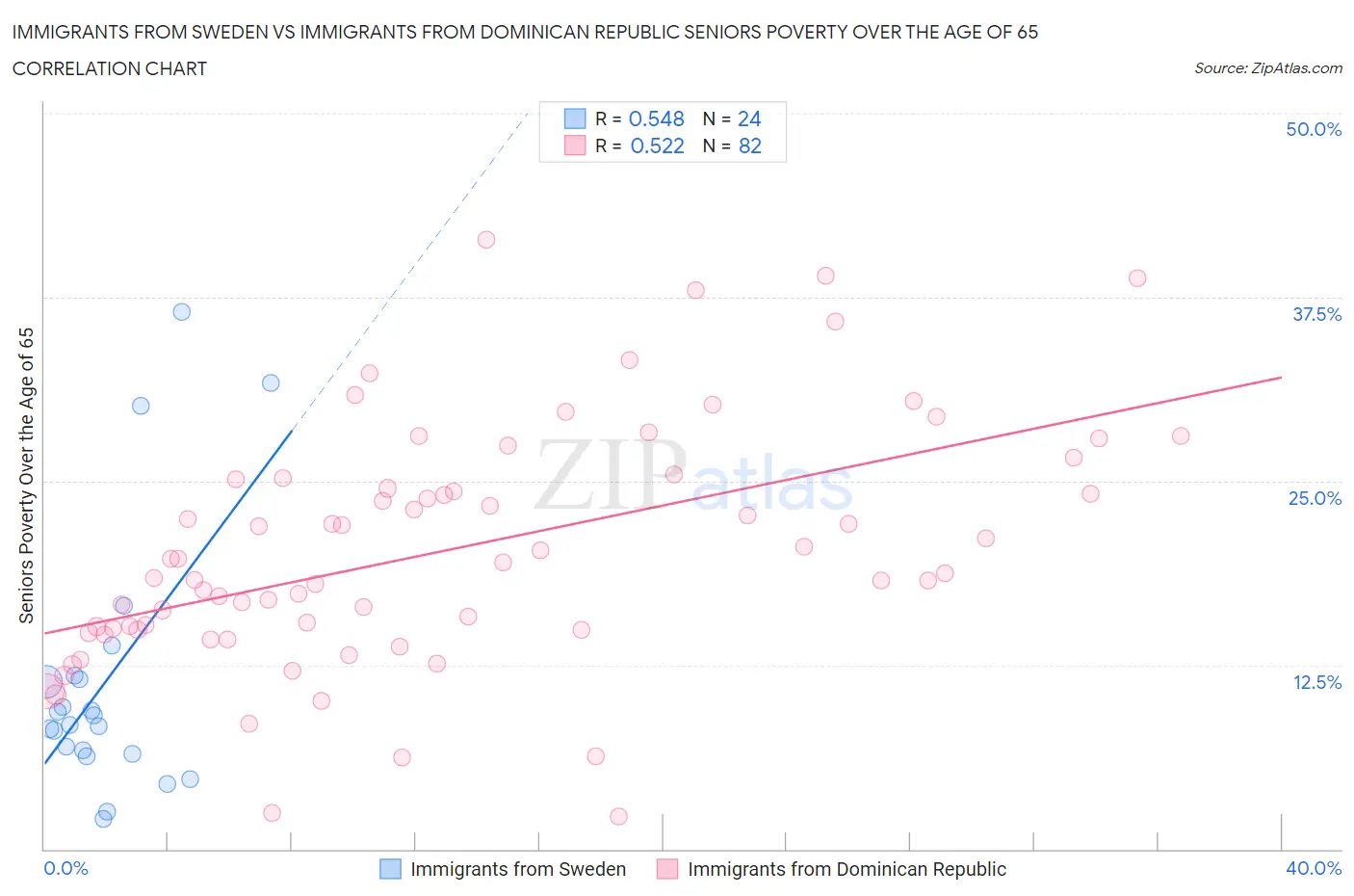 Immigrants from Sweden vs Immigrants from Dominican Republic Seniors Poverty Over the Age of 65