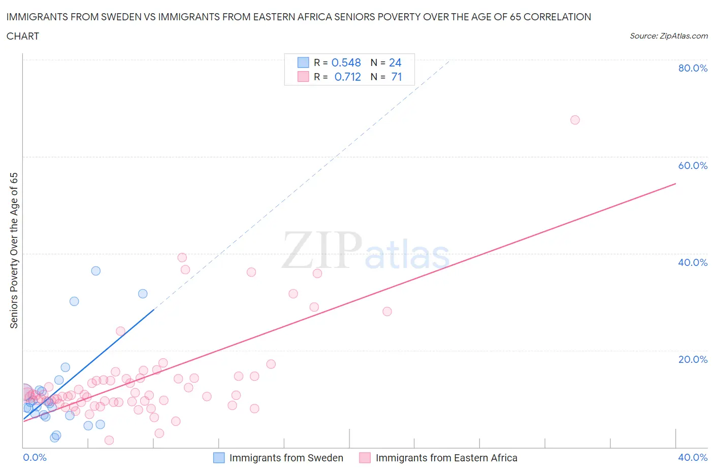 Immigrants from Sweden vs Immigrants from Eastern Africa Seniors Poverty Over the Age of 65