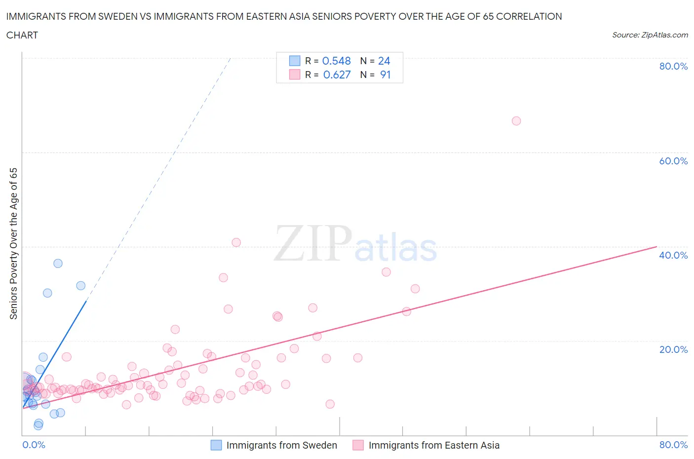 Immigrants from Sweden vs Immigrants from Eastern Asia Seniors Poverty Over the Age of 65
