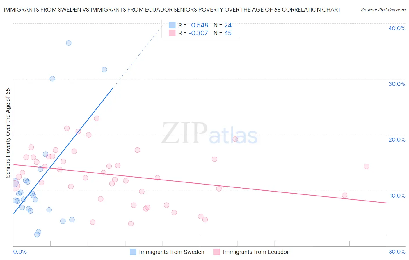 Immigrants from Sweden vs Immigrants from Ecuador Seniors Poverty Over the Age of 65