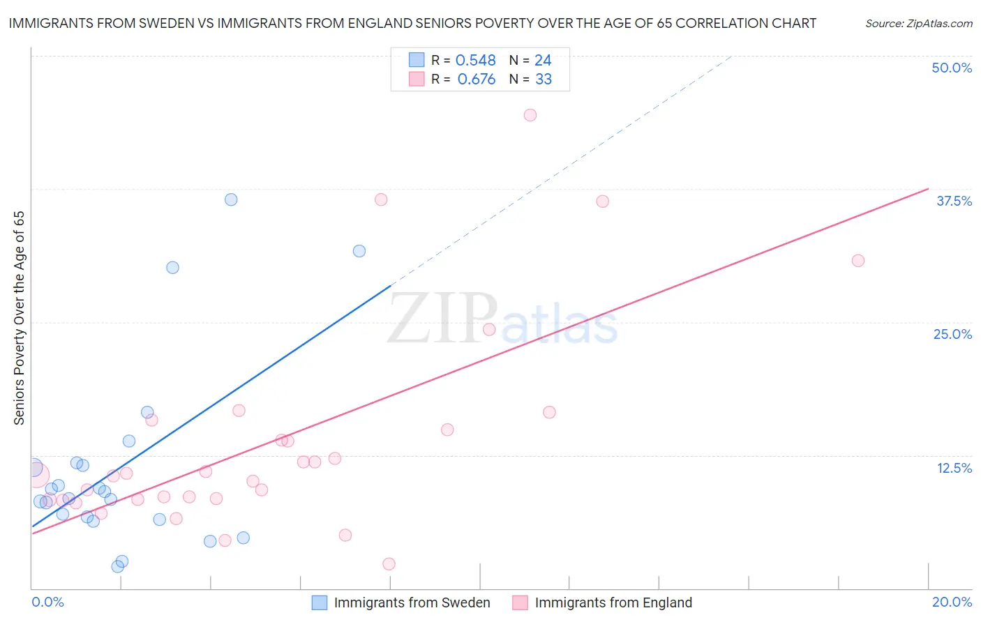 Immigrants from Sweden vs Immigrants from England Seniors Poverty Over the Age of 65