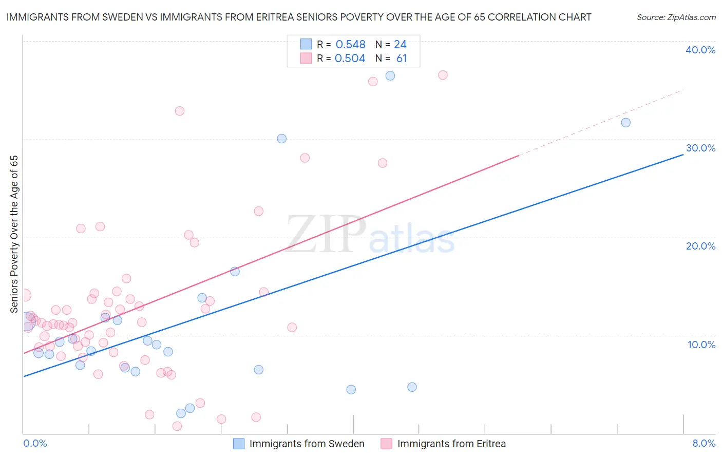 Immigrants from Sweden vs Immigrants from Eritrea Seniors Poverty Over the Age of 65