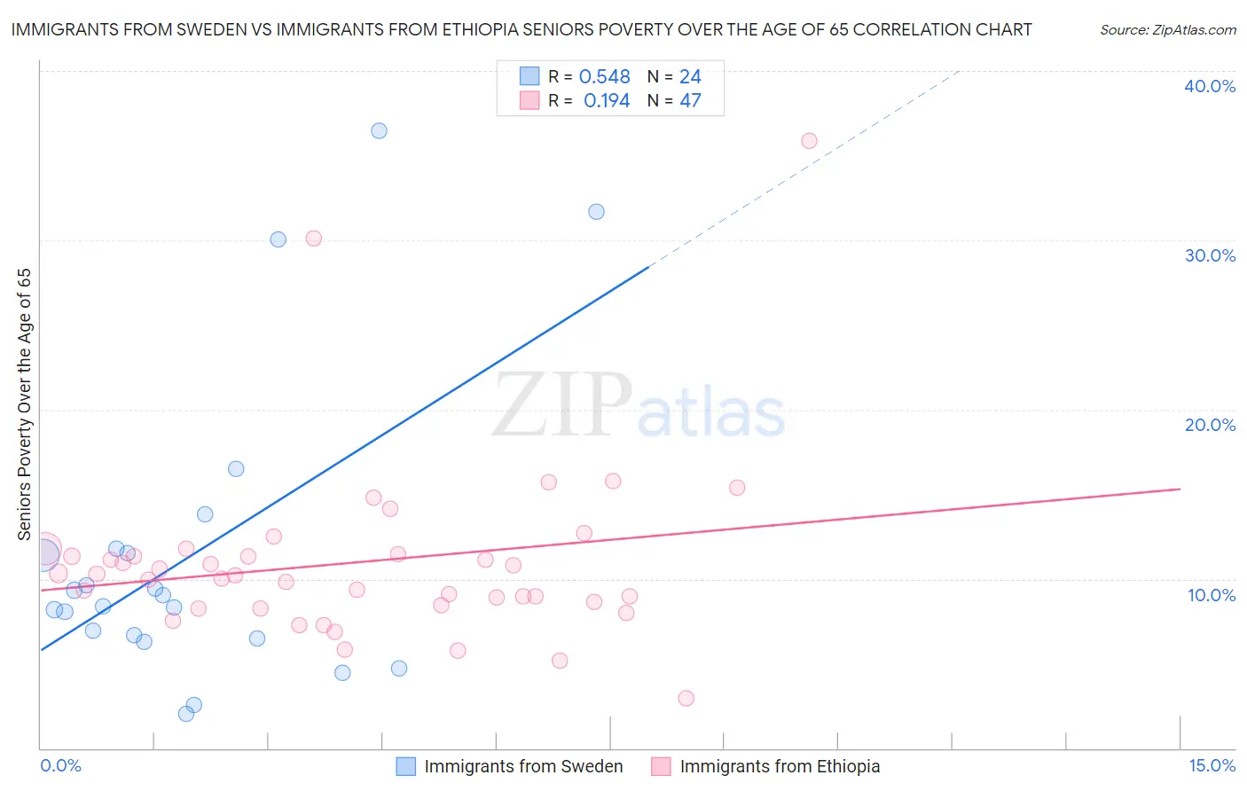 Immigrants from Sweden vs Immigrants from Ethiopia Seniors Poverty Over the Age of 65