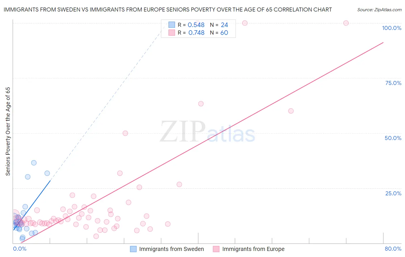 Immigrants from Sweden vs Immigrants from Europe Seniors Poverty Over the Age of 65