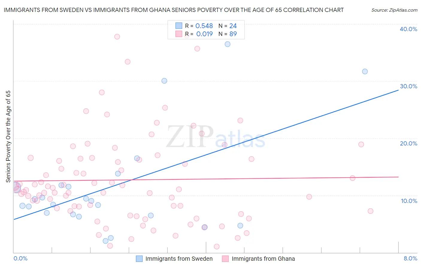 Immigrants from Sweden vs Immigrants from Ghana Seniors Poverty Over the Age of 65