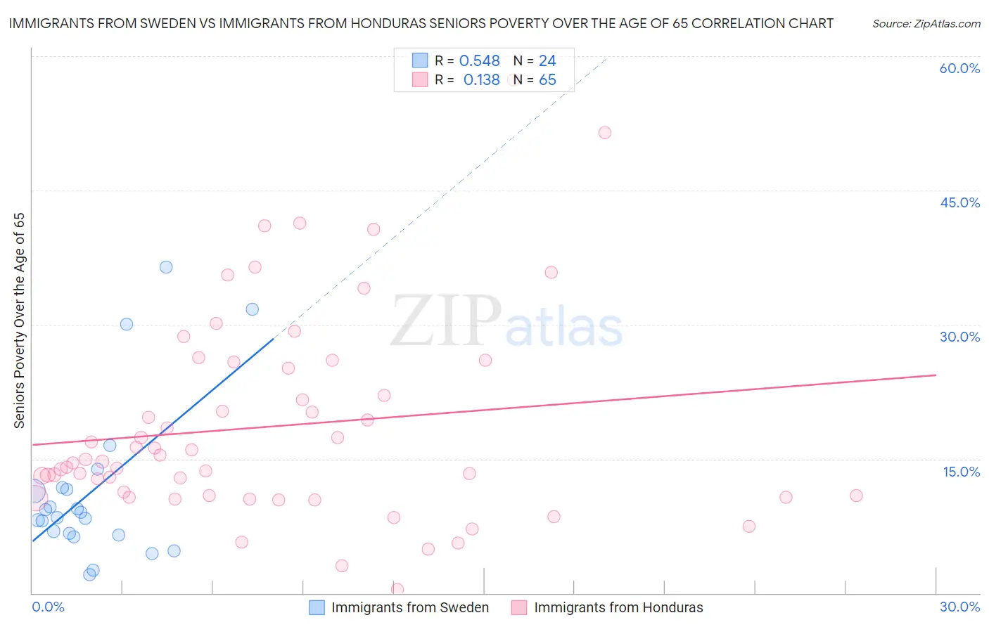 Immigrants from Sweden vs Immigrants from Honduras Seniors Poverty Over the Age of 65