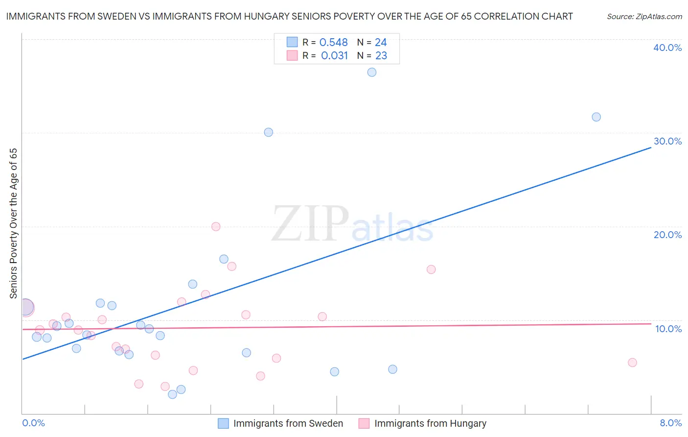 Immigrants from Sweden vs Immigrants from Hungary Seniors Poverty Over the Age of 65