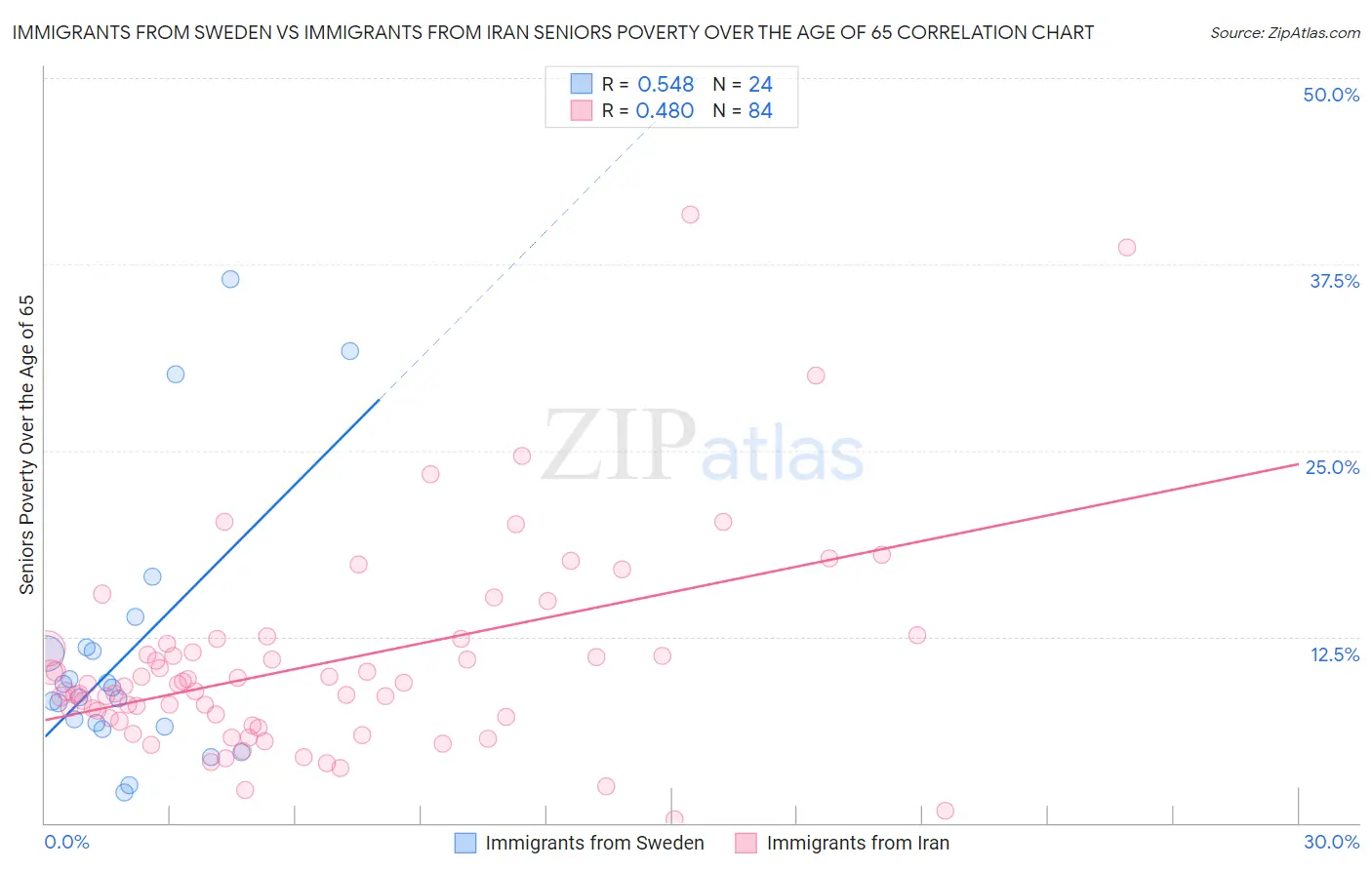 Immigrants from Sweden vs Immigrants from Iran Seniors Poverty Over the Age of 65