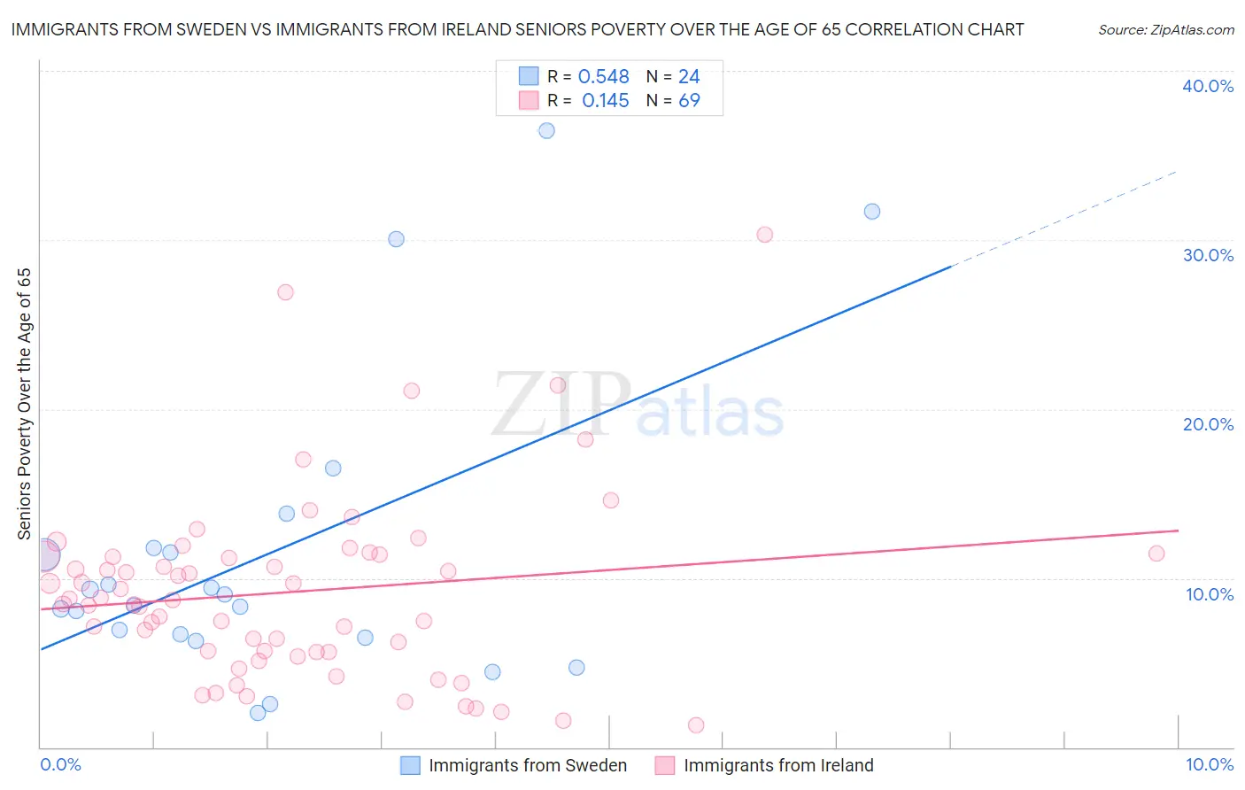 Immigrants from Sweden vs Immigrants from Ireland Seniors Poverty Over the Age of 65