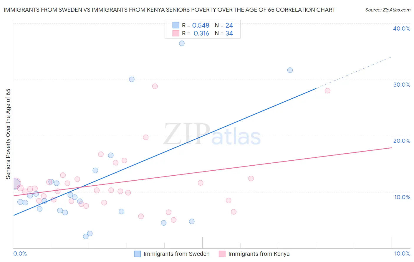 Immigrants from Sweden vs Immigrants from Kenya Seniors Poverty Over the Age of 65