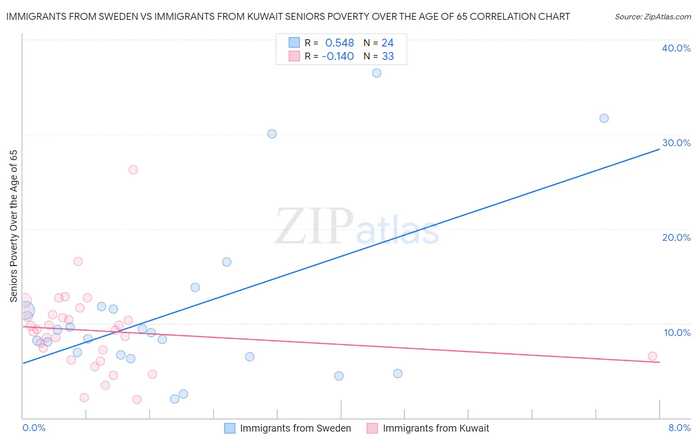 Immigrants from Sweden vs Immigrants from Kuwait Seniors Poverty Over the Age of 65