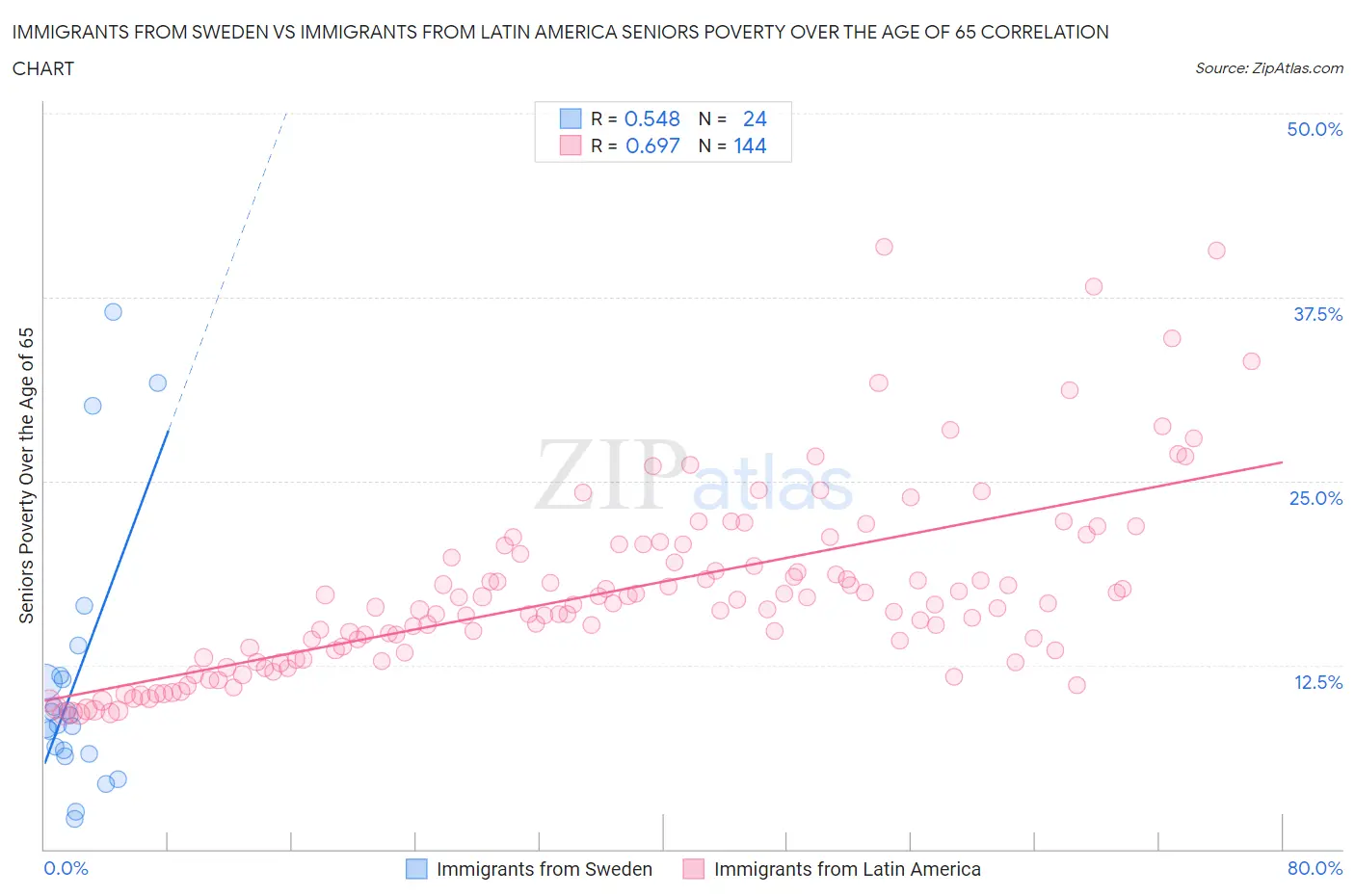 Immigrants from Sweden vs Immigrants from Latin America Seniors Poverty Over the Age of 65