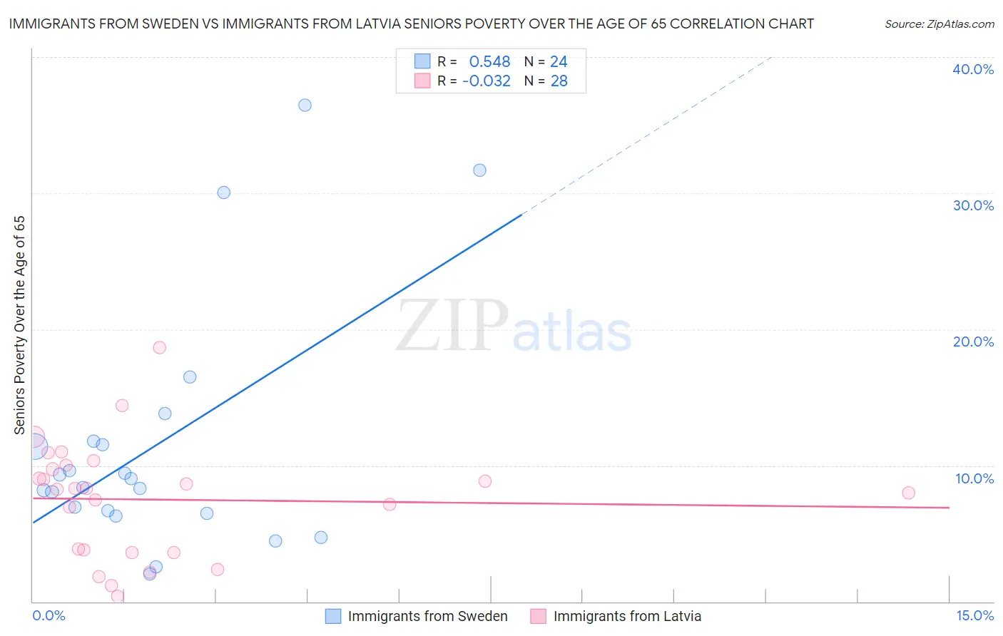 Immigrants from Sweden vs Immigrants from Latvia Seniors Poverty Over the Age of 65