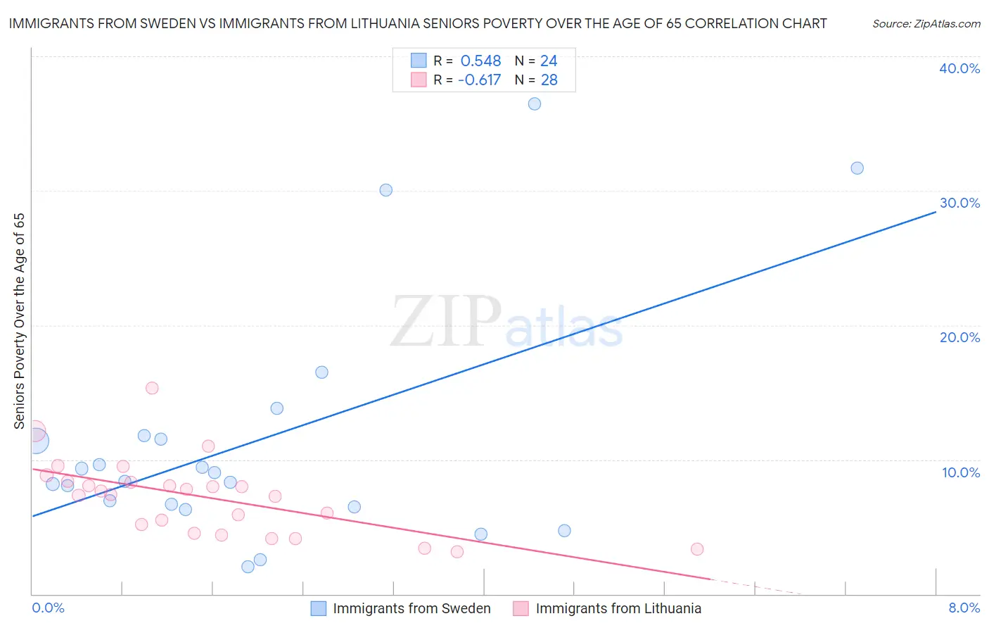 Immigrants from Sweden vs Immigrants from Lithuania Seniors Poverty Over the Age of 65