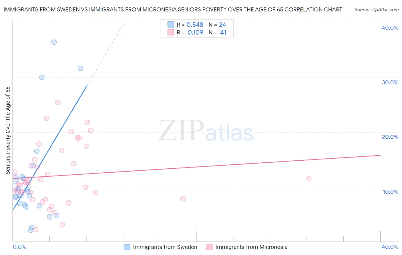 Immigrants from Sweden vs Immigrants from Micronesia Seniors Poverty Over the Age of 65