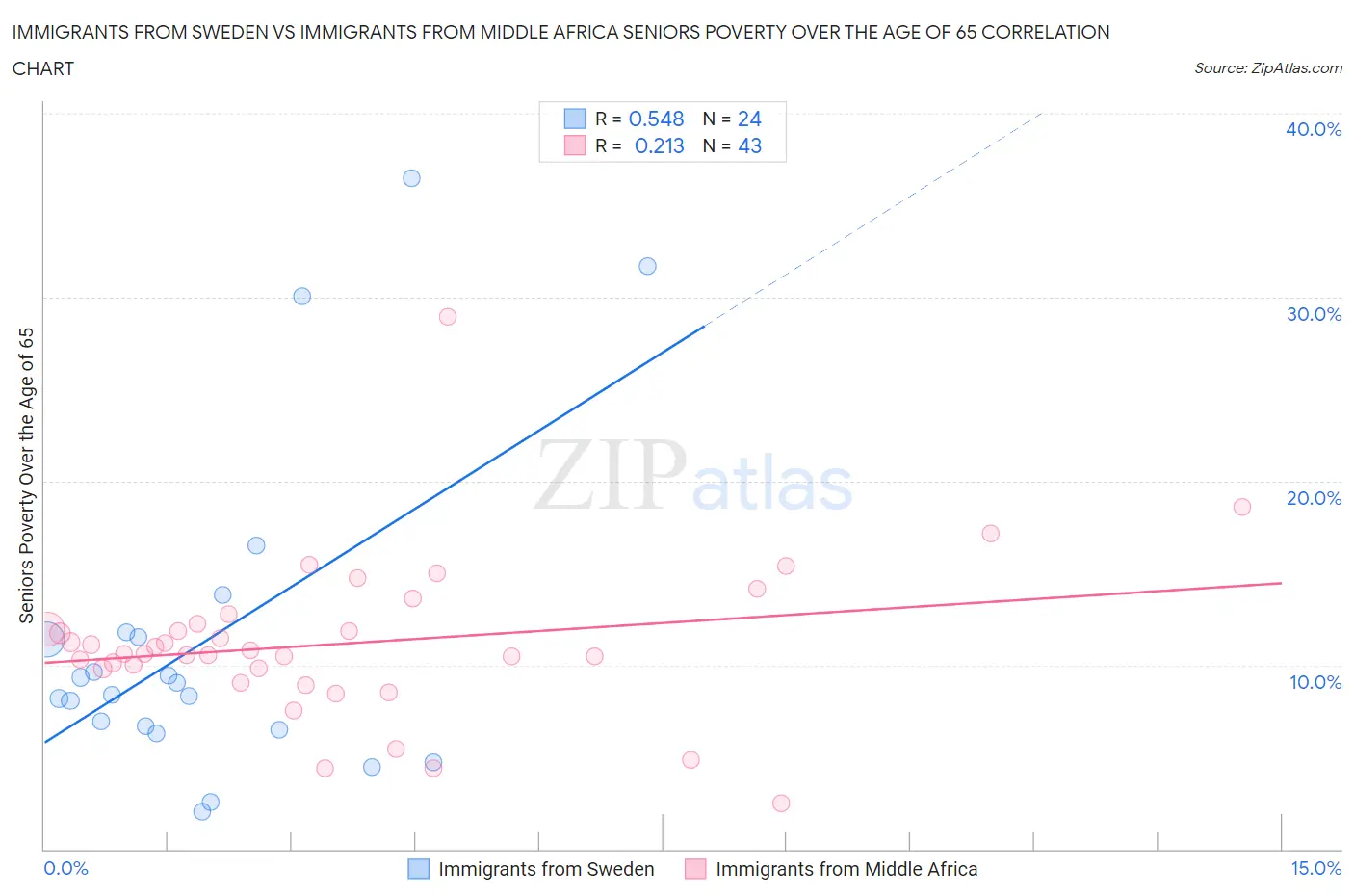 Immigrants from Sweden vs Immigrants from Middle Africa Seniors Poverty Over the Age of 65