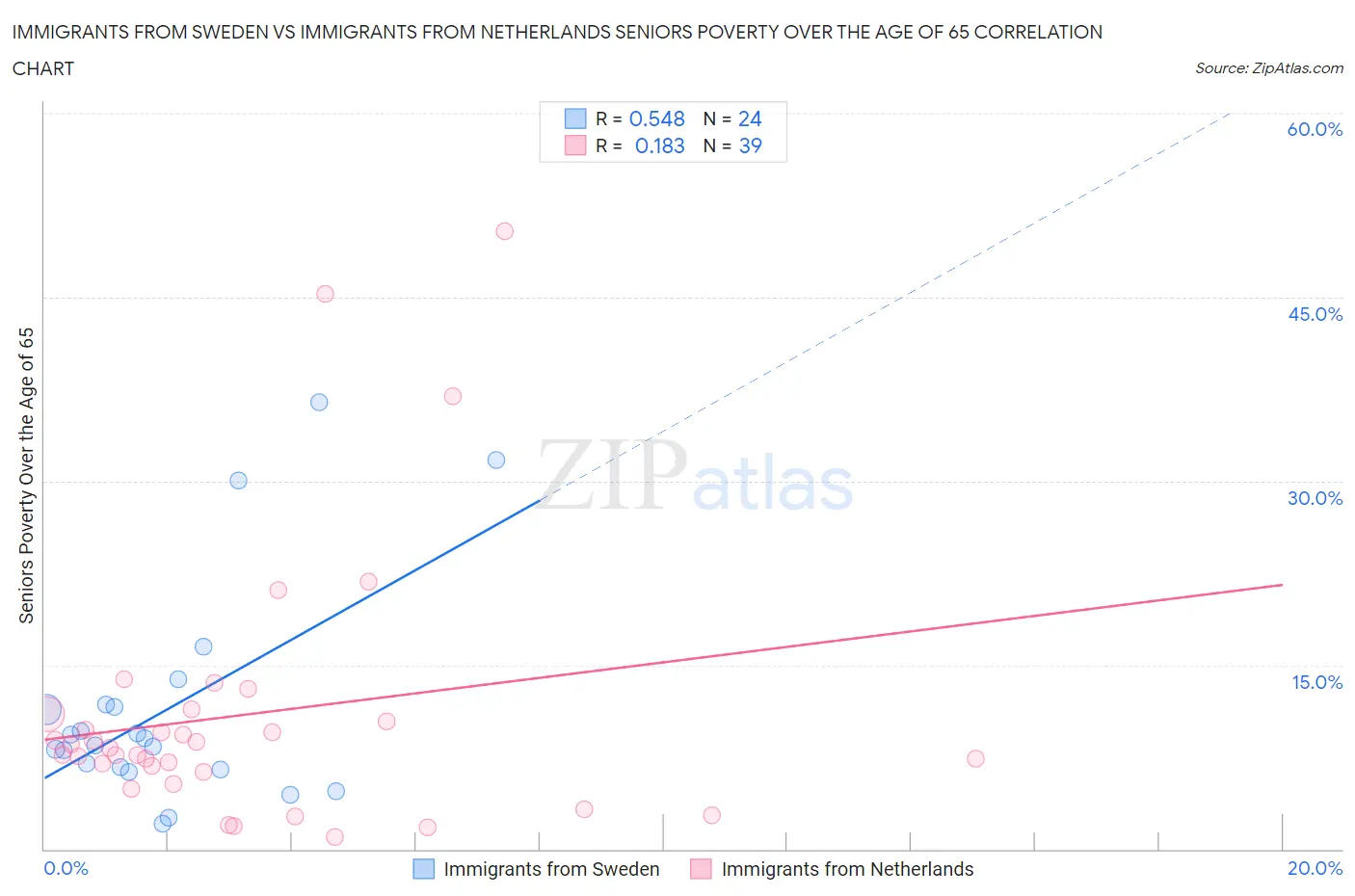 Immigrants from Sweden vs Immigrants from Netherlands Seniors Poverty Over the Age of 65