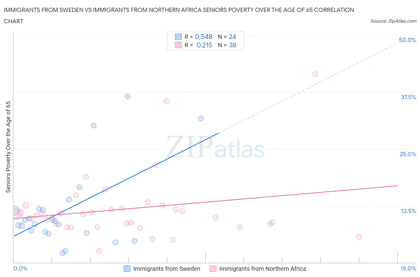 Immigrants from Sweden vs Immigrants from Northern Africa Seniors Poverty Over the Age of 65