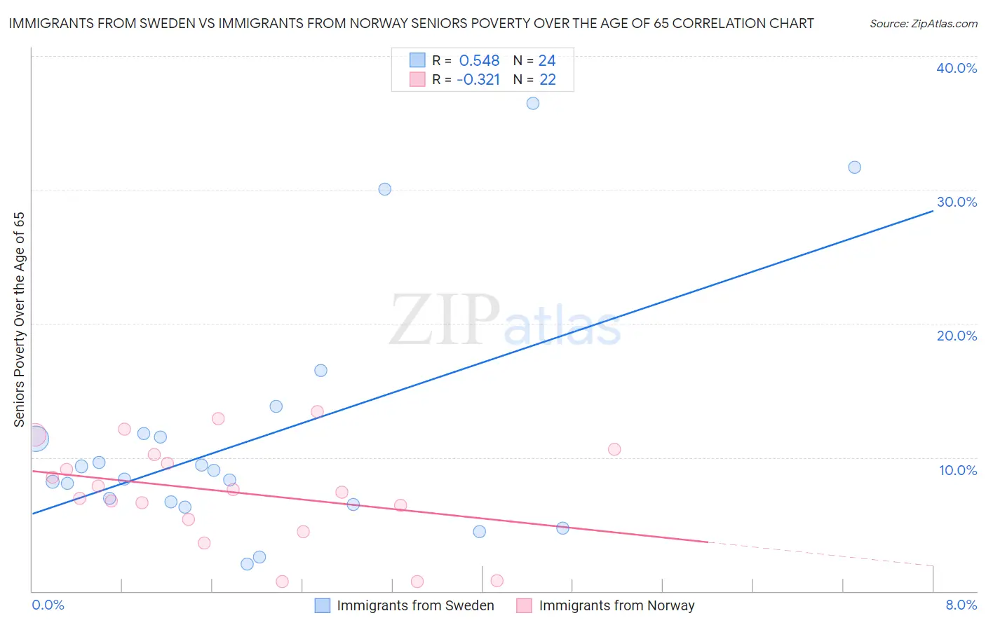 Immigrants from Sweden vs Immigrants from Norway Seniors Poverty Over the Age of 65