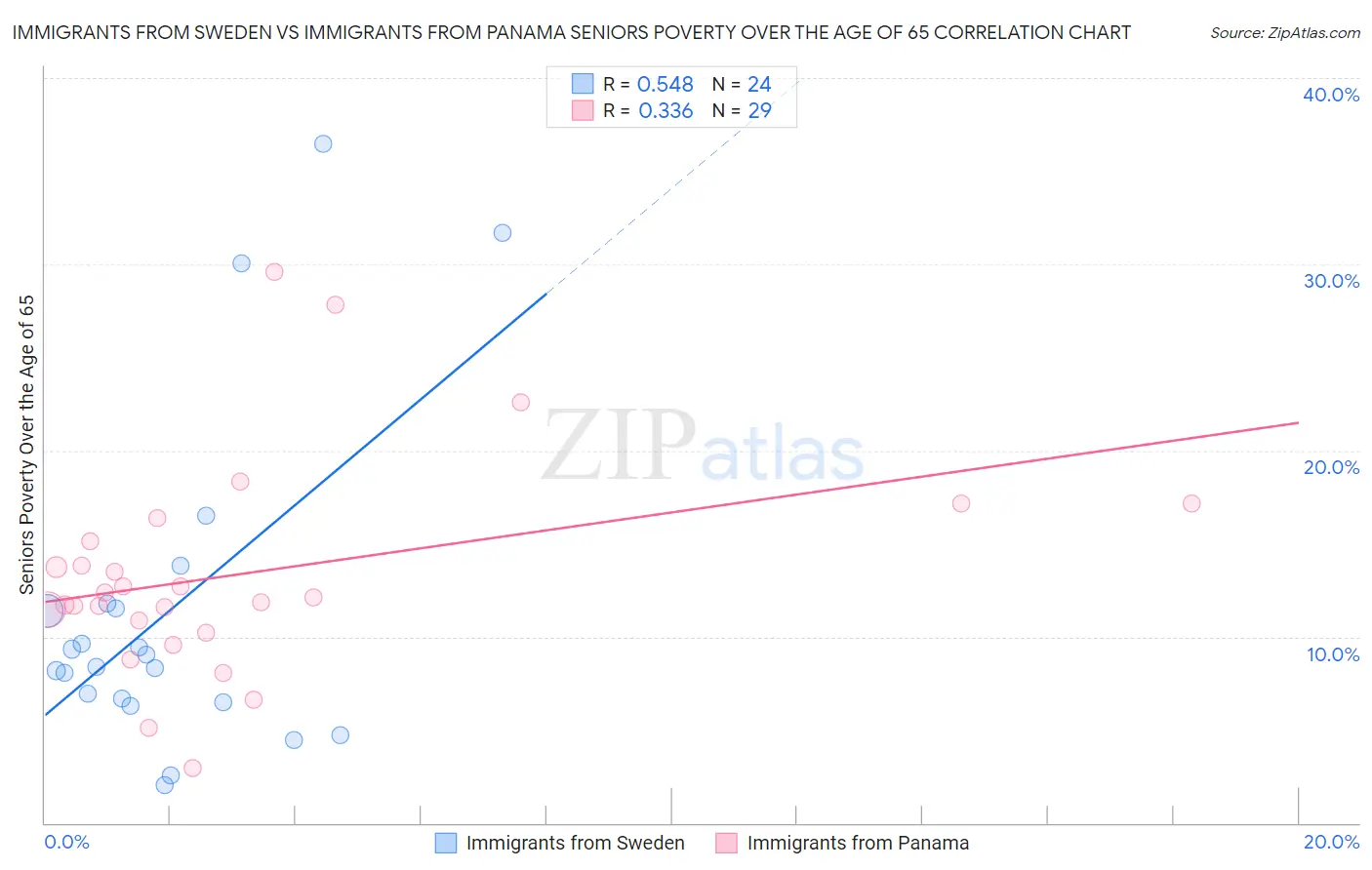Immigrants from Sweden vs Immigrants from Panama Seniors Poverty Over the Age of 65
