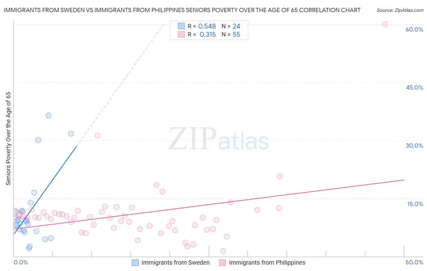 Immigrants from Sweden vs Immigrants from Philippines Seniors Poverty Over the Age of 65