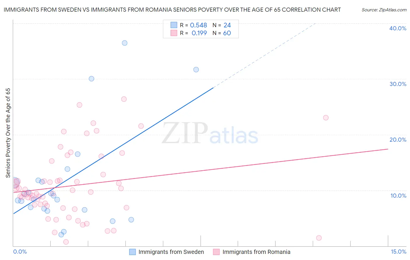 Immigrants from Sweden vs Immigrants from Romania Seniors Poverty Over the Age of 65