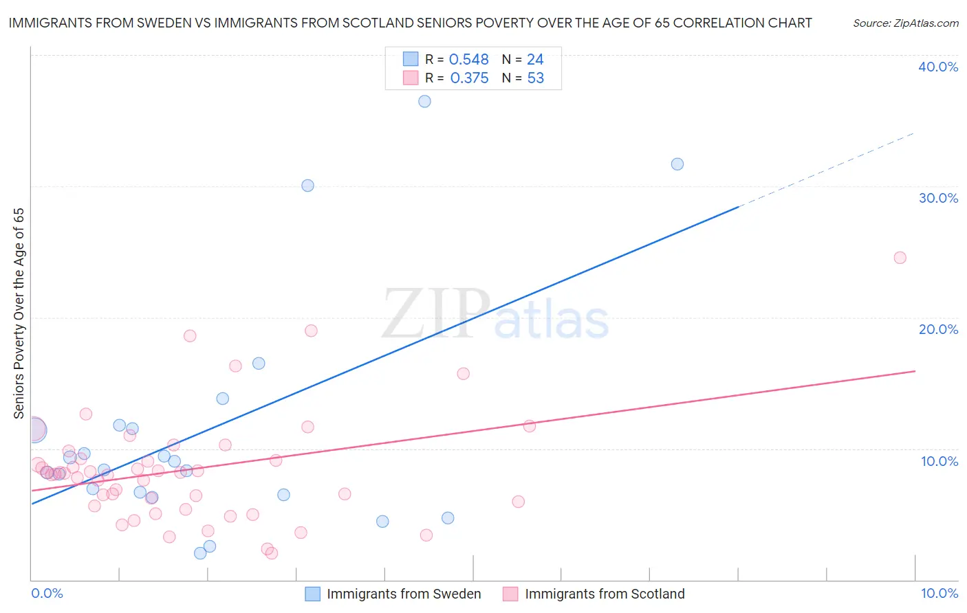 Immigrants from Sweden vs Immigrants from Scotland Seniors Poverty Over the Age of 65