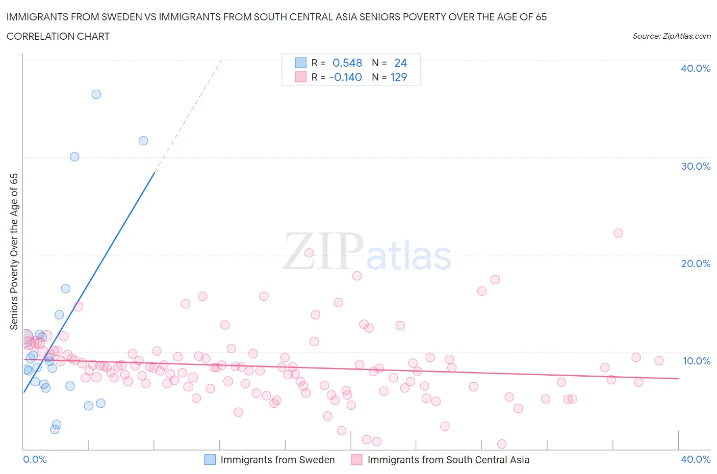 Immigrants from Sweden vs Immigrants from South Central Asia Seniors Poverty Over the Age of 65