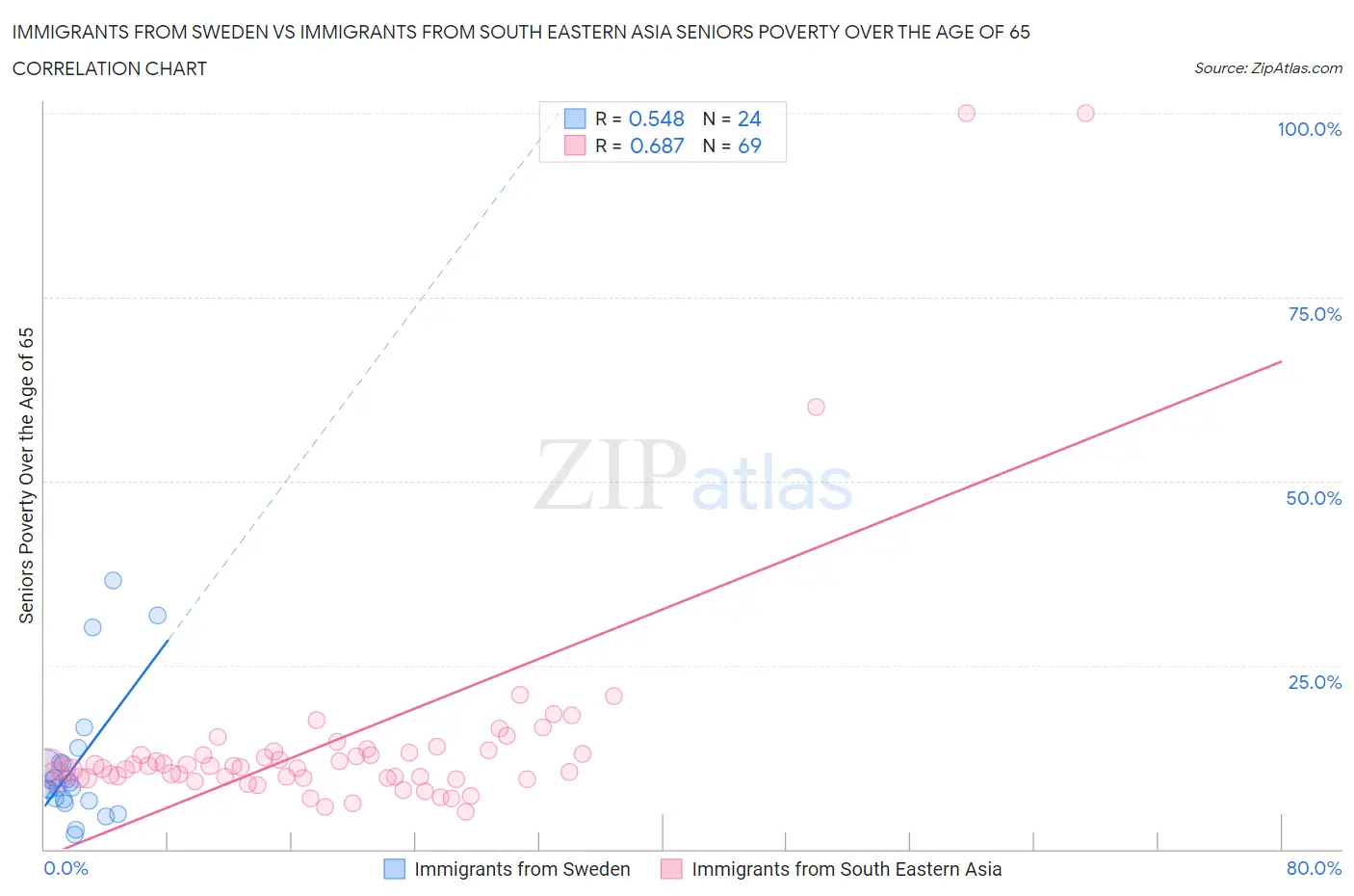 Immigrants from Sweden vs Immigrants from South Eastern Asia Seniors Poverty Over the Age of 65