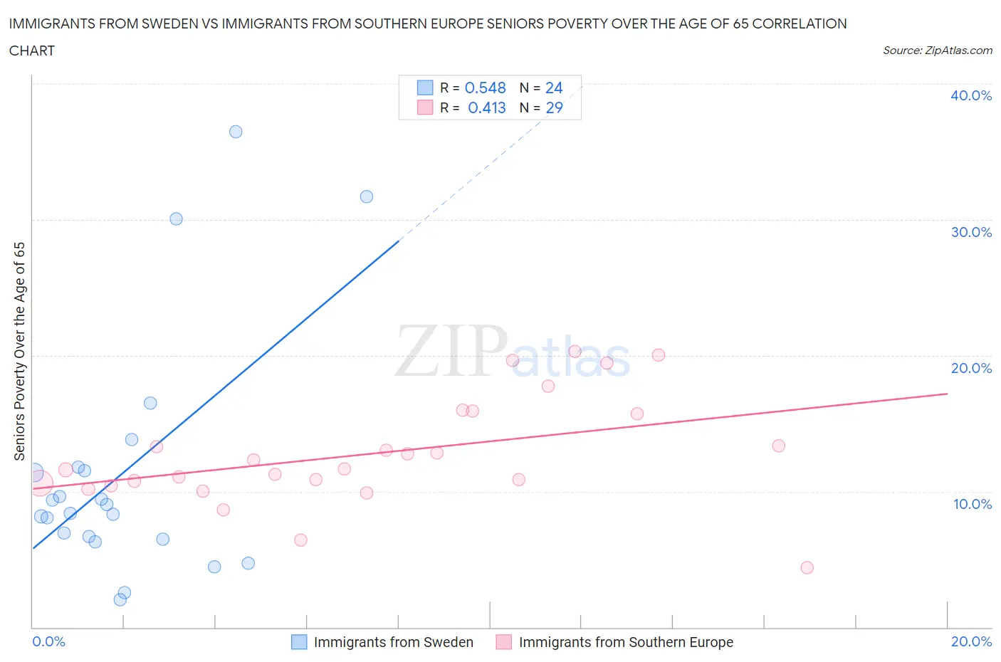 Immigrants from Sweden vs Immigrants from Southern Europe Seniors Poverty Over the Age of 65