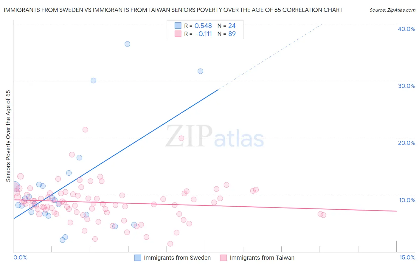 Immigrants from Sweden vs Immigrants from Taiwan Seniors Poverty Over the Age of 65