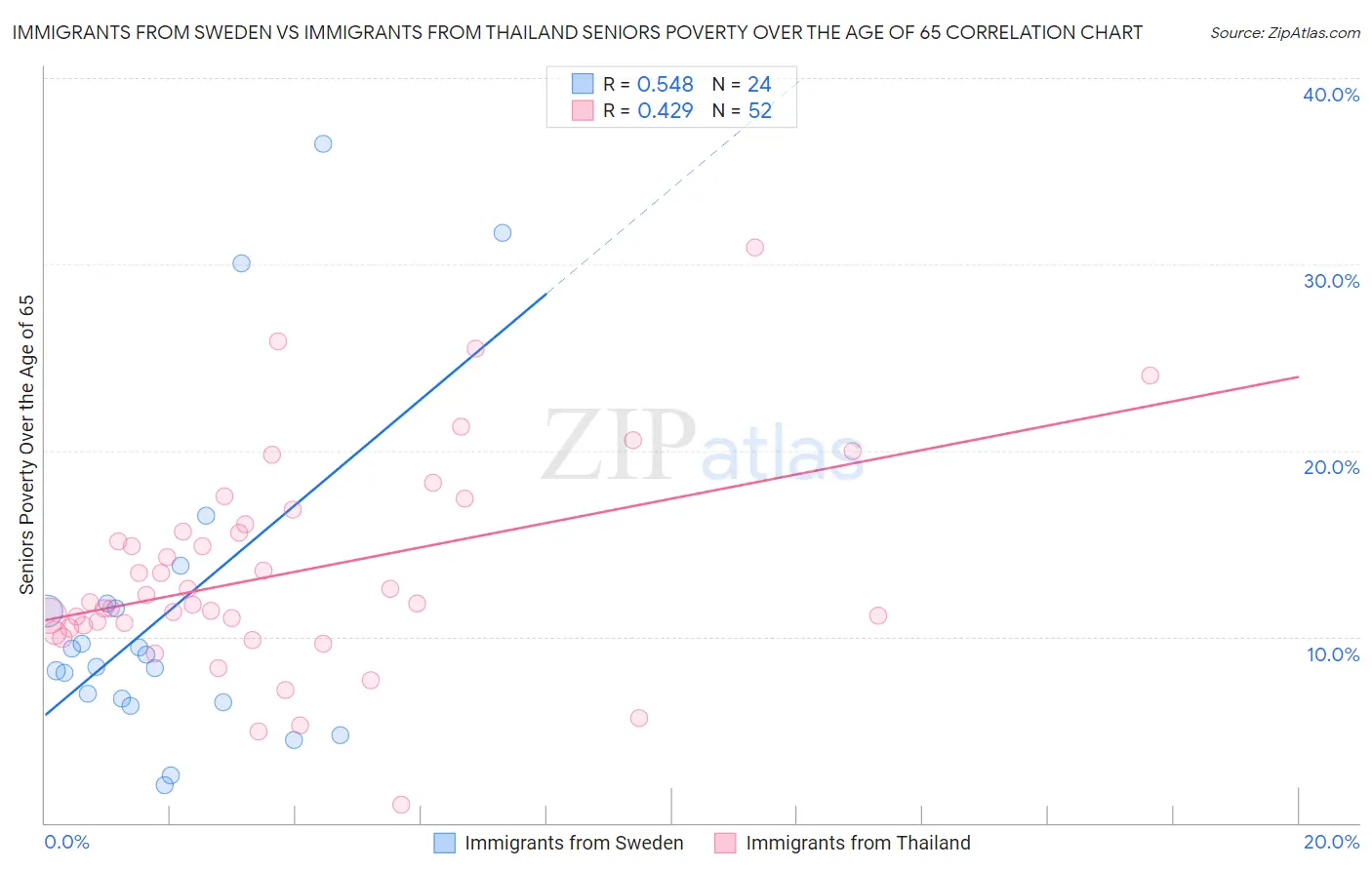 Immigrants from Sweden vs Immigrants from Thailand Seniors Poverty Over the Age of 65
