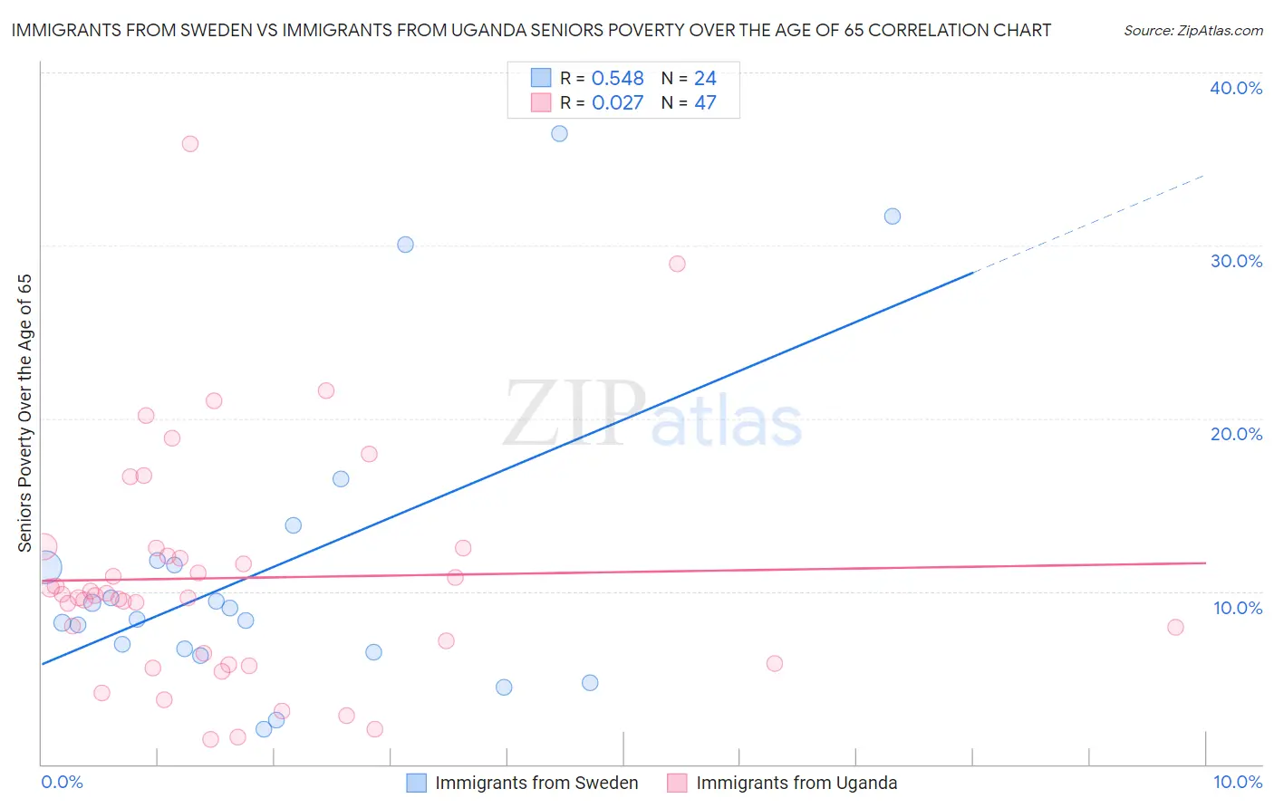Immigrants from Sweden vs Immigrants from Uganda Seniors Poverty Over the Age of 65