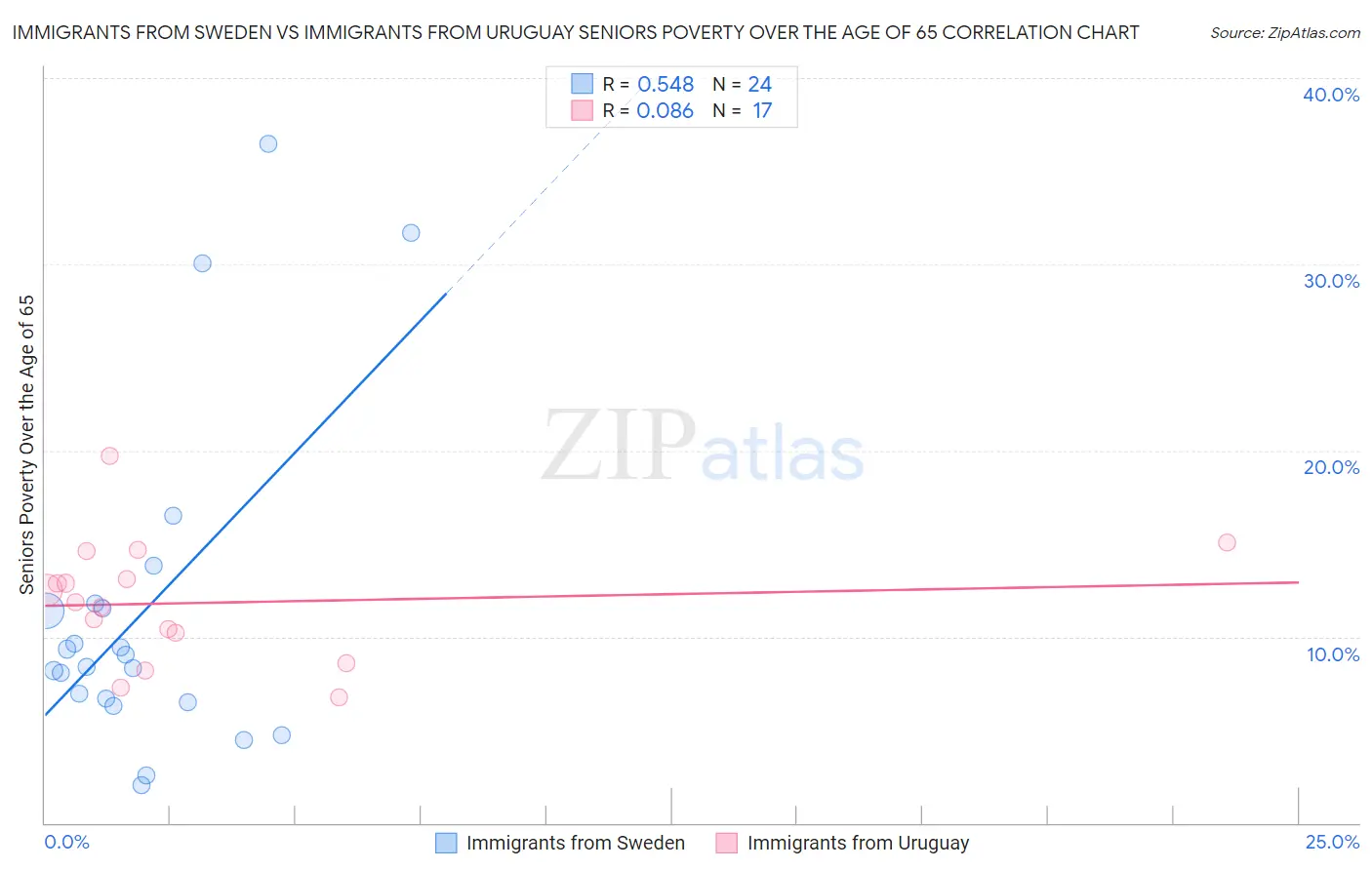 Immigrants from Sweden vs Immigrants from Uruguay Seniors Poverty Over the Age of 65
