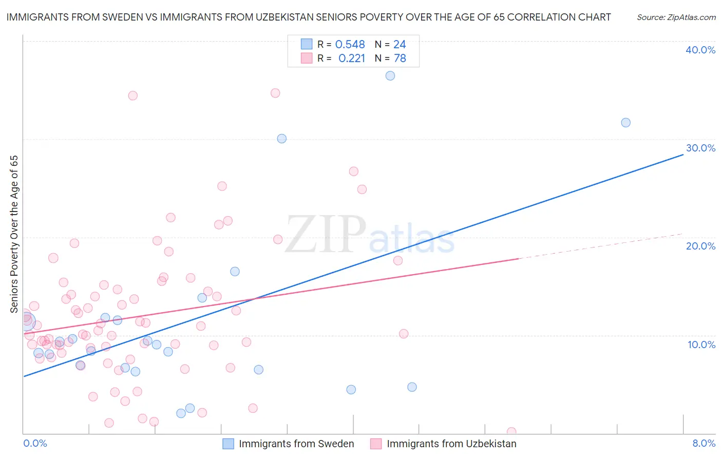 Immigrants from Sweden vs Immigrants from Uzbekistan Seniors Poverty Over the Age of 65