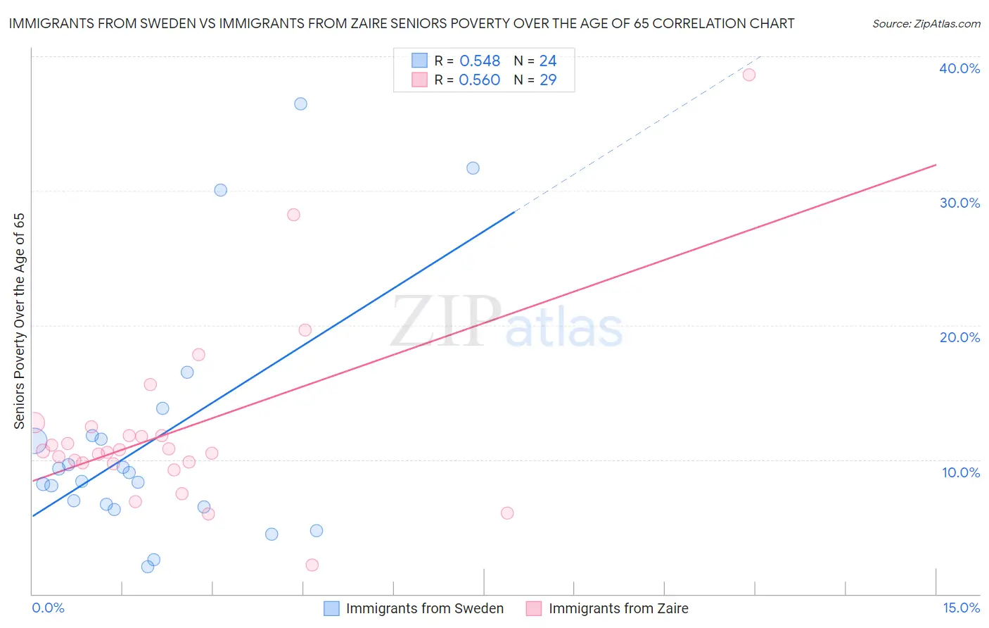 Immigrants from Sweden vs Immigrants from Zaire Seniors Poverty Over the Age of 65