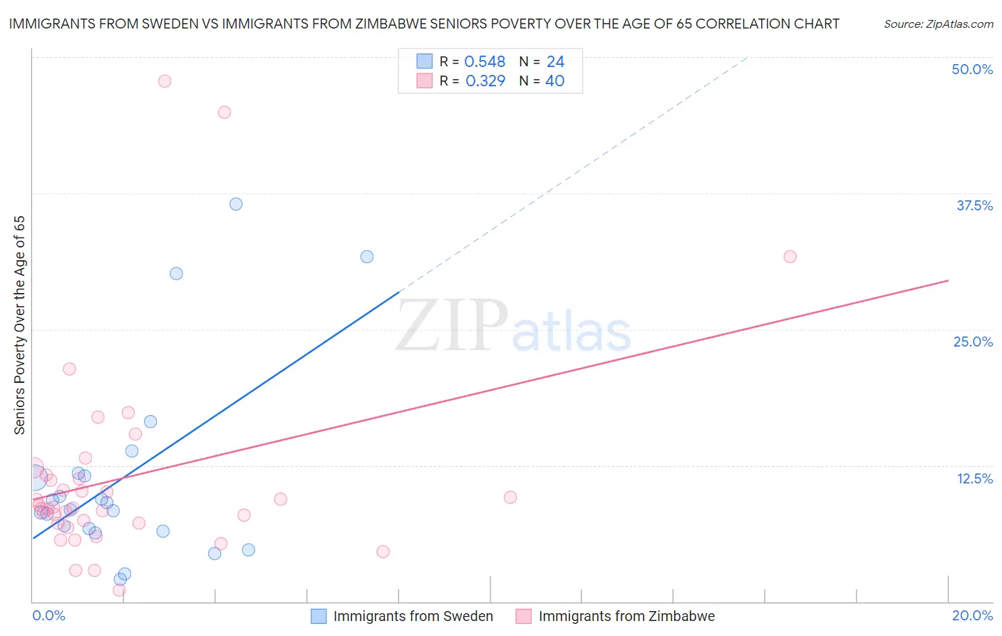 Immigrants from Sweden vs Immigrants from Zimbabwe Seniors Poverty Over the Age of 65