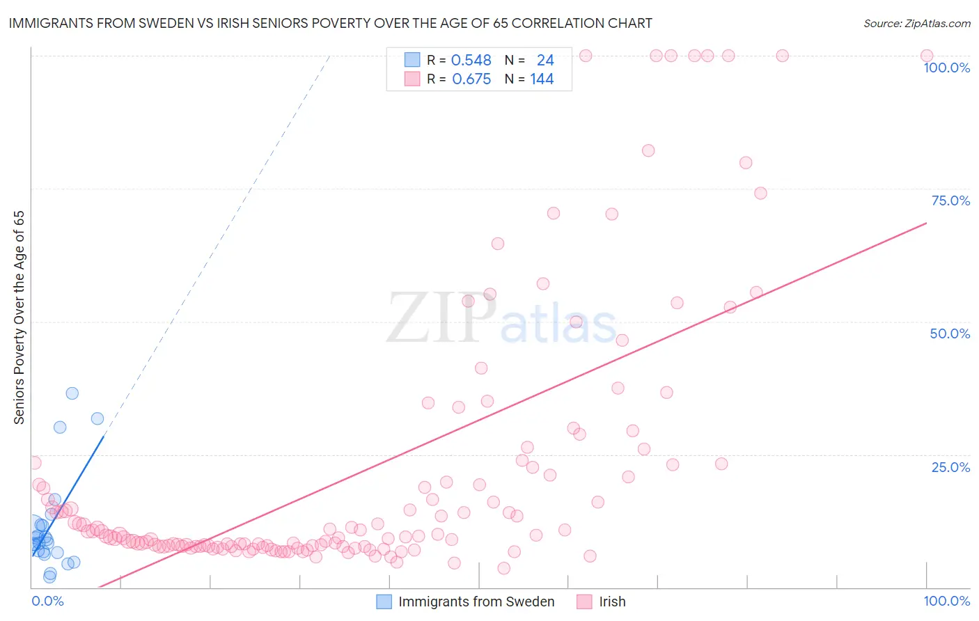 Immigrants from Sweden vs Irish Seniors Poverty Over the Age of 65