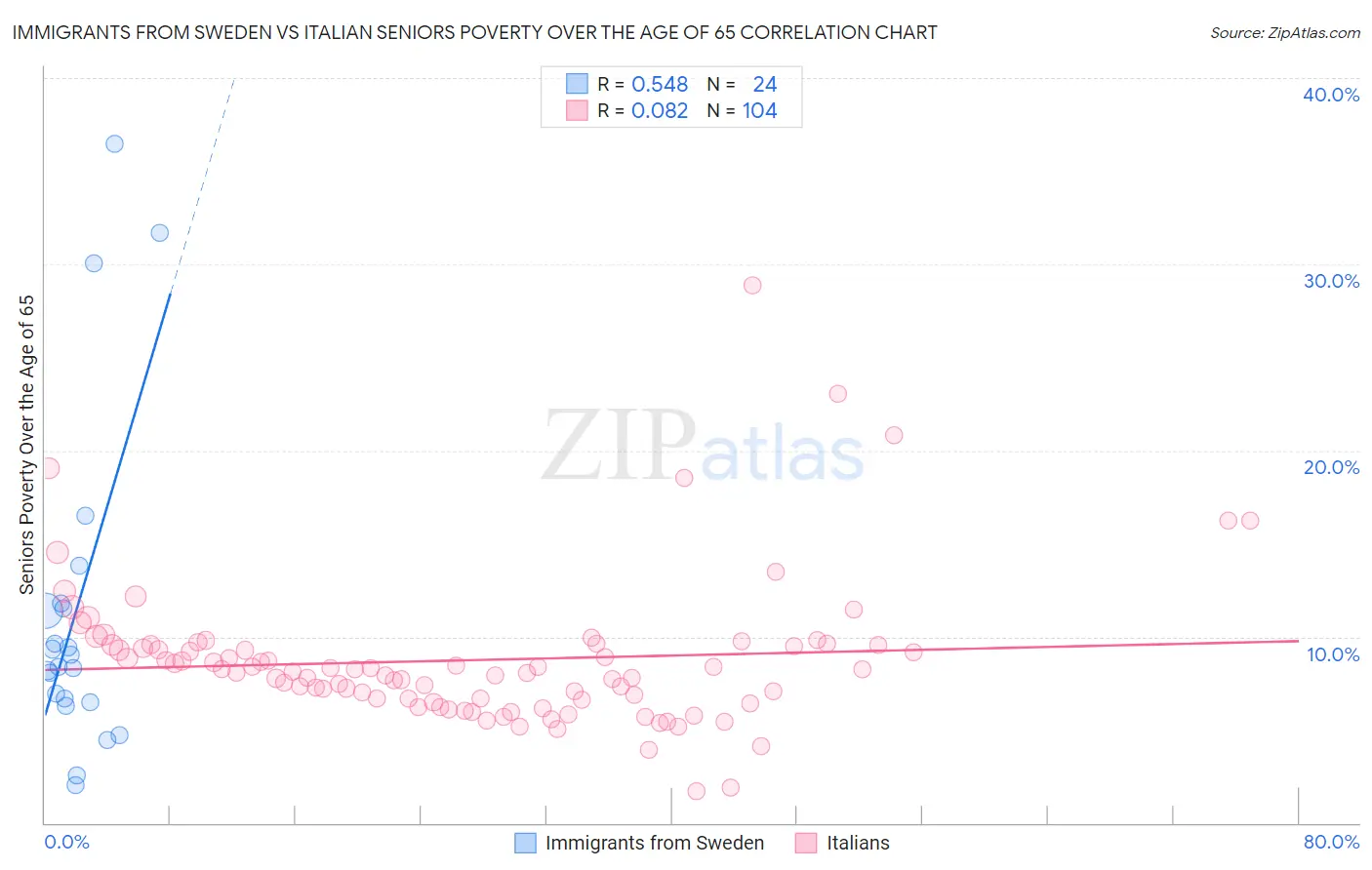 Immigrants from Sweden vs Italian Seniors Poverty Over the Age of 65