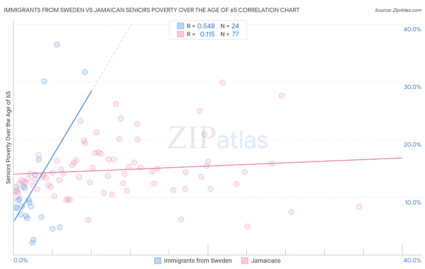 Immigrants from Sweden vs Jamaican Seniors Poverty Over the Age of 65