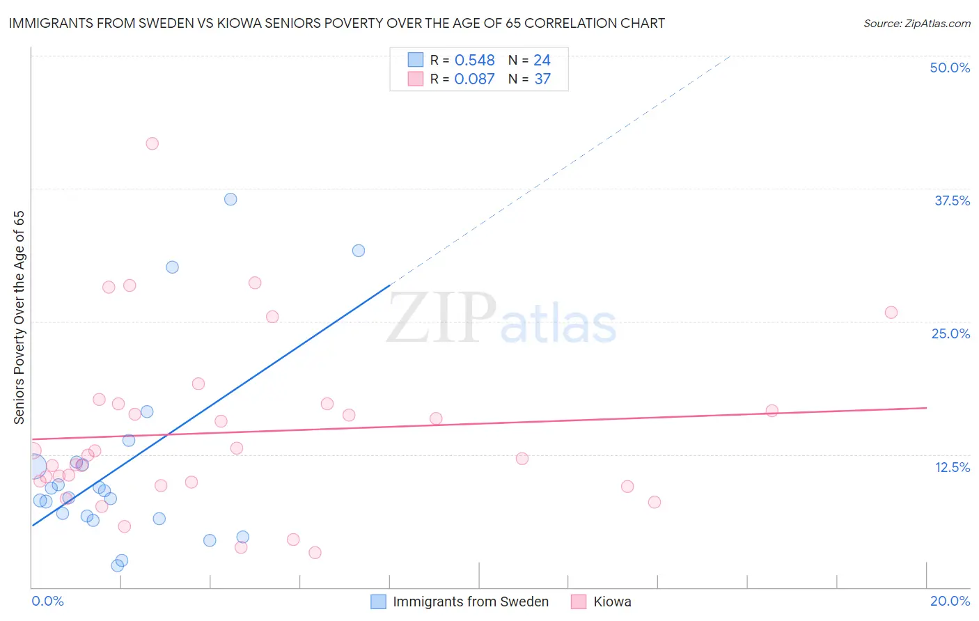 Immigrants from Sweden vs Kiowa Seniors Poverty Over the Age of 65