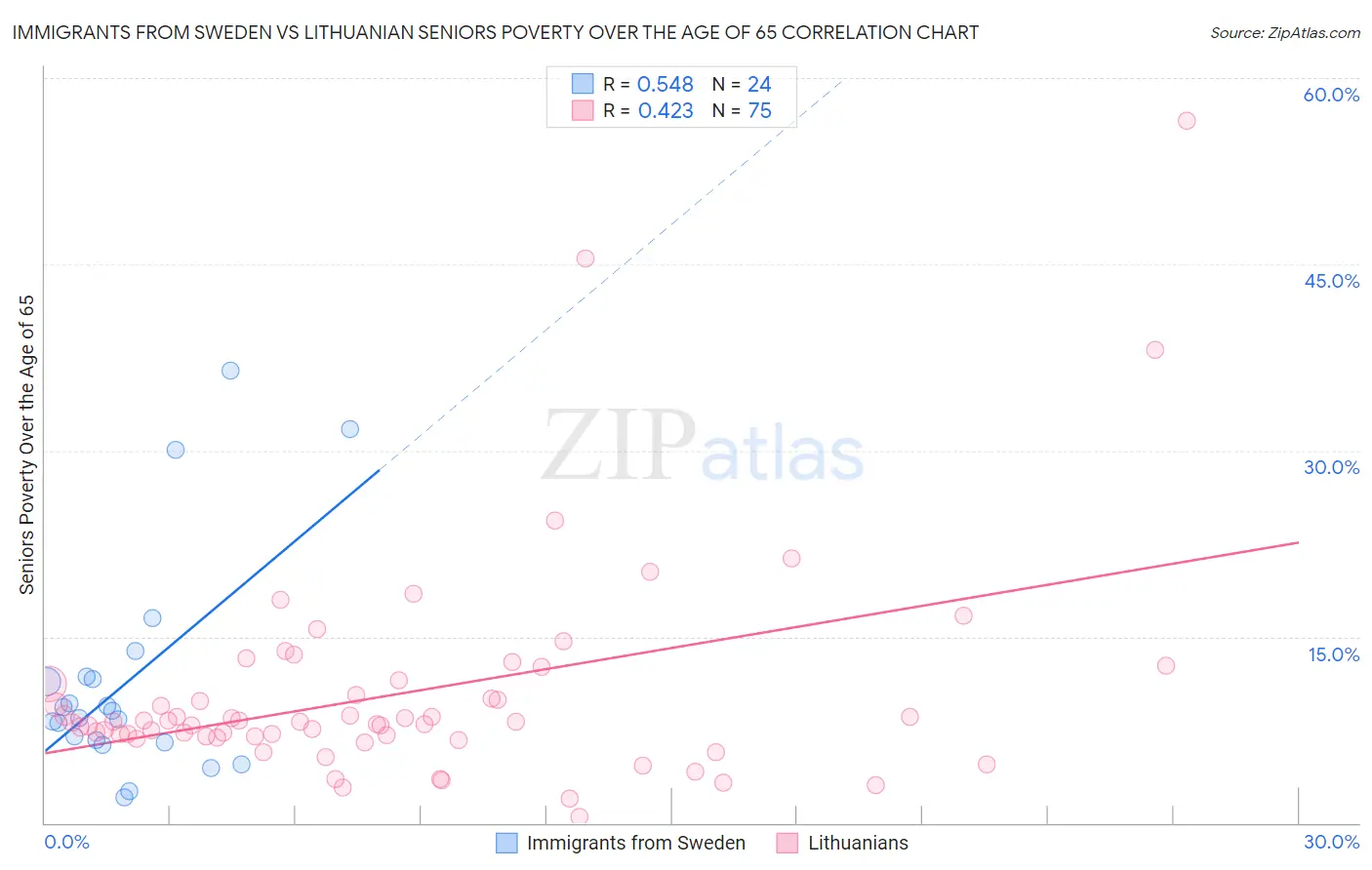 Immigrants from Sweden vs Lithuanian Seniors Poverty Over the Age of 65