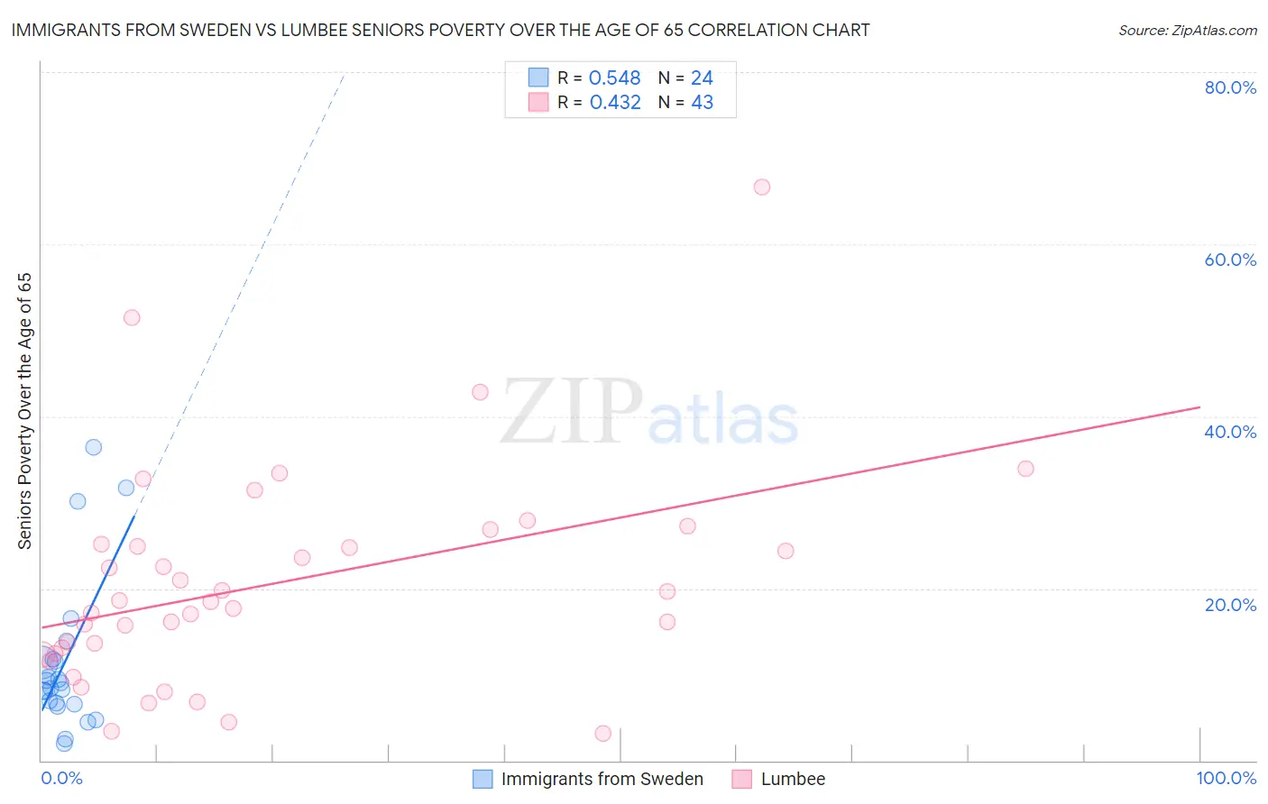 Immigrants from Sweden vs Lumbee Seniors Poverty Over the Age of 65