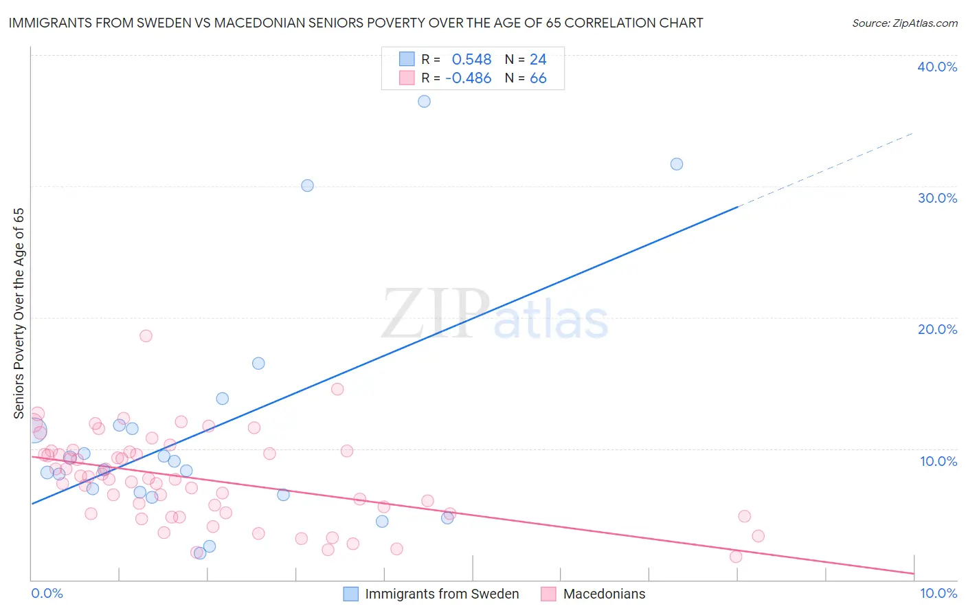 Immigrants from Sweden vs Macedonian Seniors Poverty Over the Age of 65