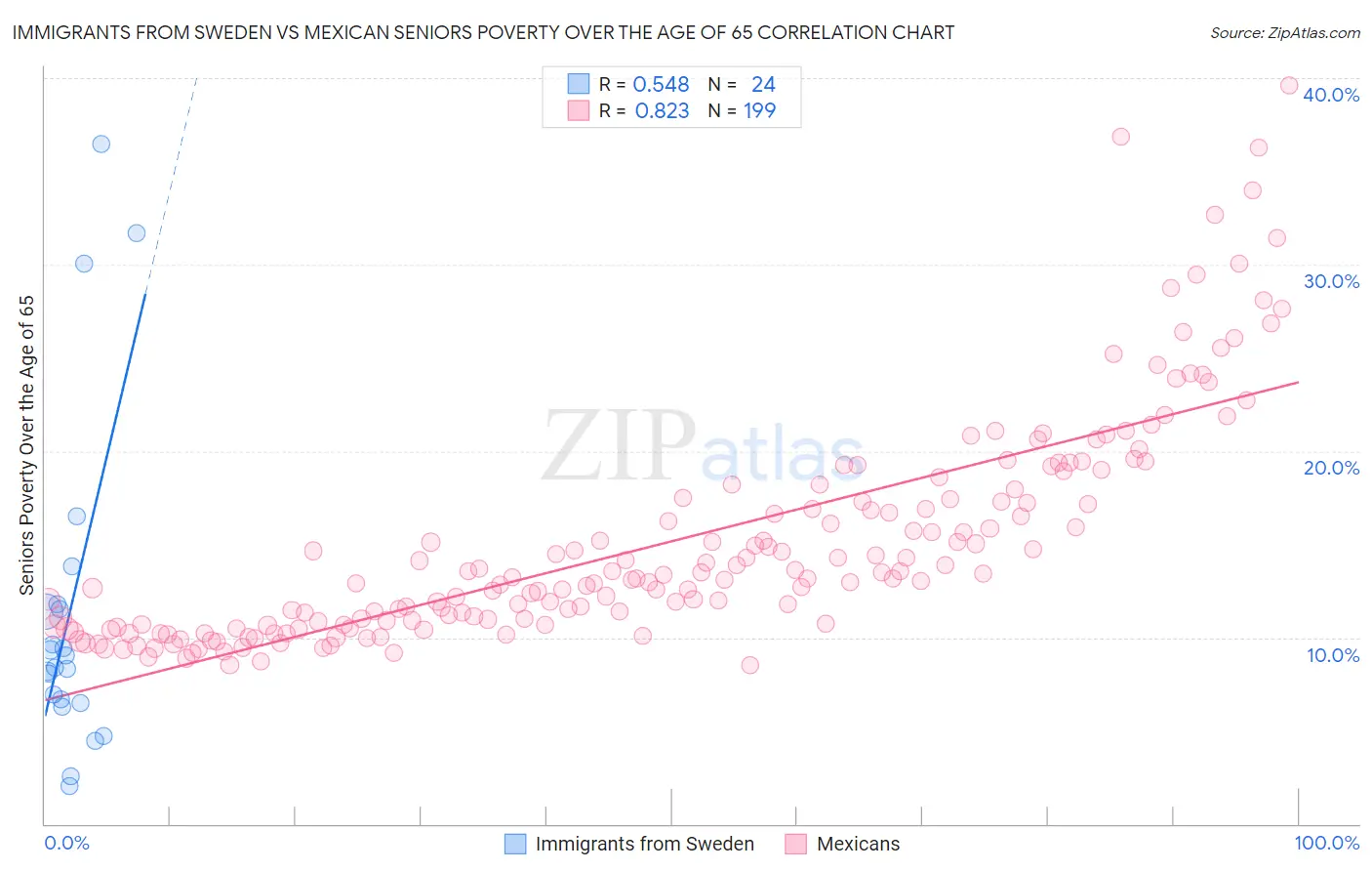 Immigrants from Sweden vs Mexican Seniors Poverty Over the Age of 65