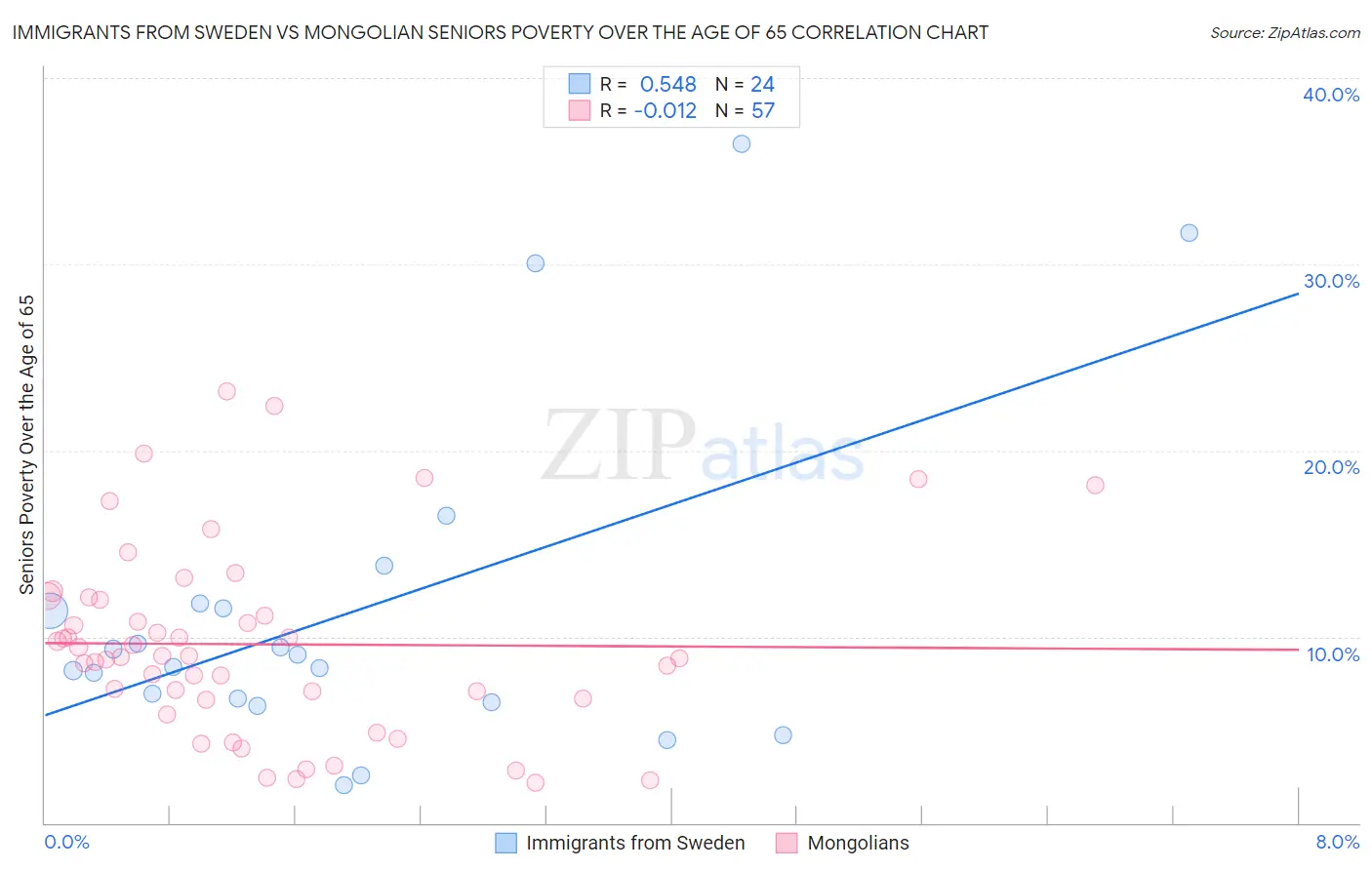 Immigrants from Sweden vs Mongolian Seniors Poverty Over the Age of 65